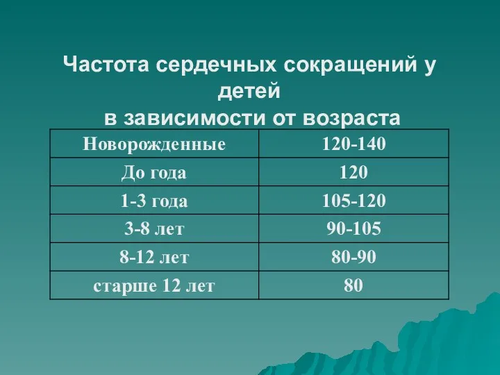 Частота сердечных сокращений у детей в зависимости от возраста