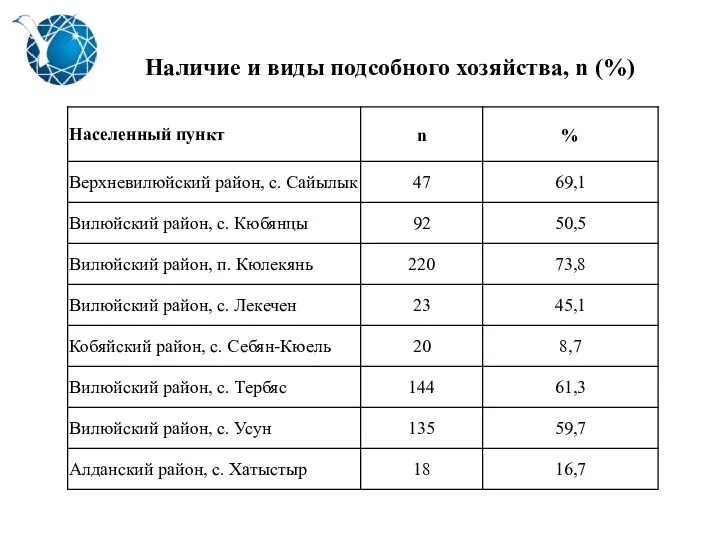 Наличие и виды подсобного хозяйства, n (%)