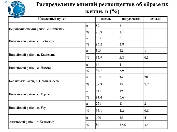 Распределение мнений респондентов об образе их жизни, n (%)