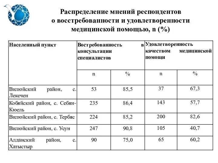 Распределение мнений респондентов о восстребованности и удовлетворенности медицинской помощью, n (%)