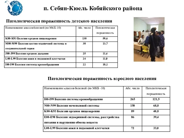 п. Себян-Кюель Кобяйского района Патологическая пораженность детского населения Патологическая пораженность взрослого населения