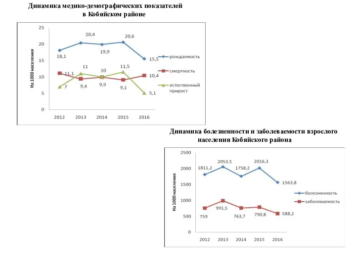 Динамика болезненности и заболеваемости взрослого населения Кобяйского района Динамика медико-демографических показателей в Кобяйском районе