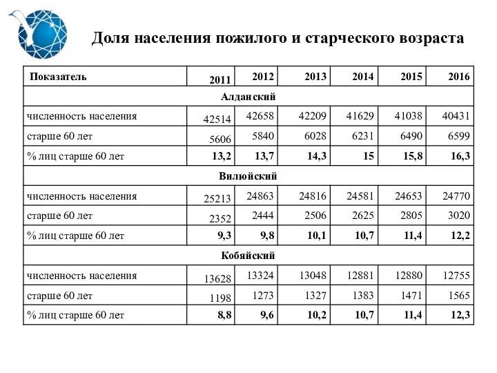 Доля населения пожилого и старческого возраста