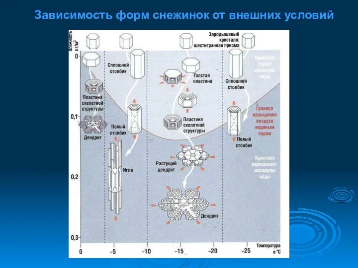 Зависимость форм снежинок от внешних условий