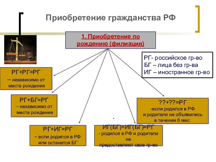 Приобретение гражданства РФ 1. Приобретение по рождению (филиация) РГ+РГ=РГ –