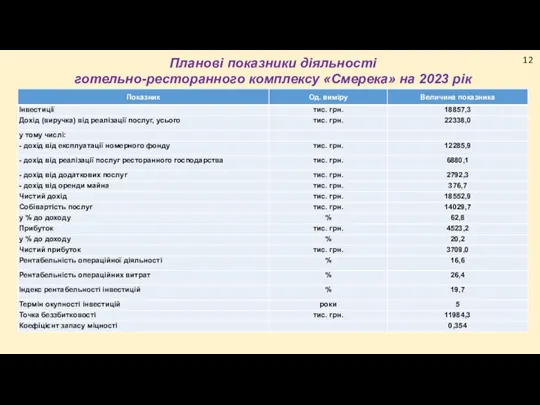 Планові показники діяльності готельно-ресторанного комплексу «Смерека» на 2023 рік 12