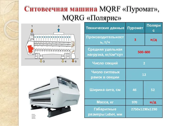 Ситовеечная машина MQRF «Пуромат», MQRG «Полярис»