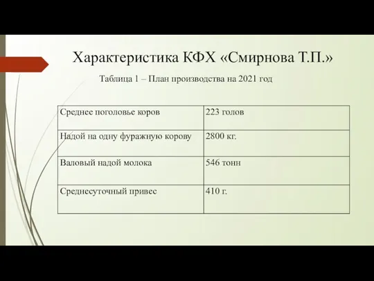 Характеристика КФХ «Смирнова Т.П.» Таблица 1 – План производства на 2021 год