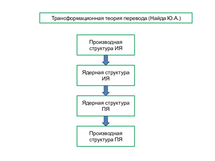 Трансформационная теория перевода (Найда Ю.А.) Производная структура ИЯ Ядерная структура