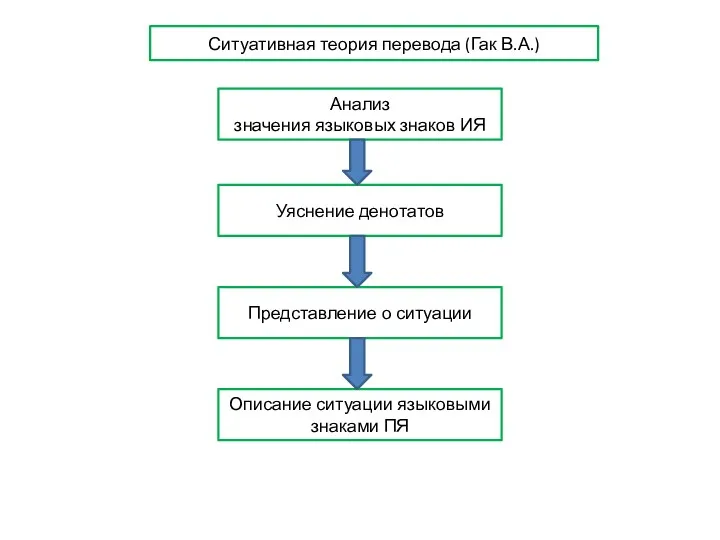 Ситуативная теория перевода (Гак В.А.) Анализ значения языковых знаков ИЯ