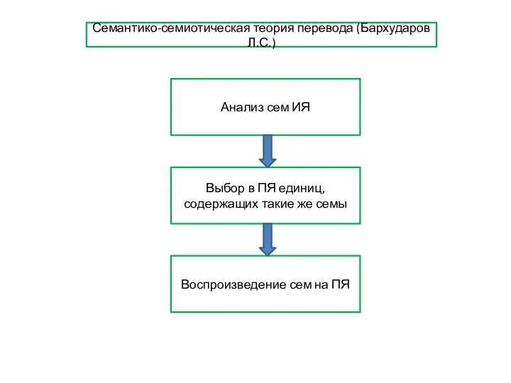 Семантико-семиотическая теория перевода (Бархударов Л.С.) Анализ сем ИЯ Выбор в