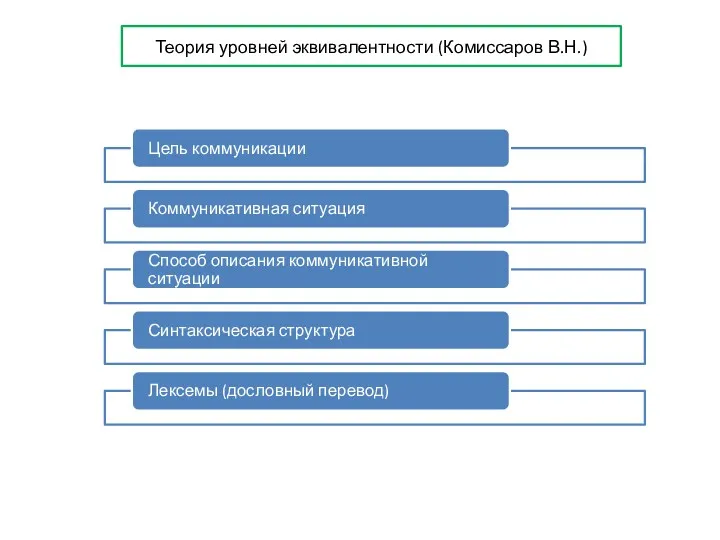 Теория уровней эквивалентности (Комиссаров В.Н.)