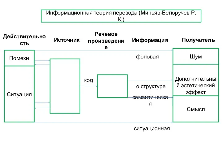 Информационная теория перевода (Миньяр-Белоручев Р.К.) Действительность Источник Получатель Речевое произведение