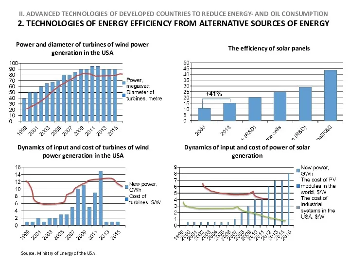 Power and diameter of turbines of wind power generation in the USA Dynamics