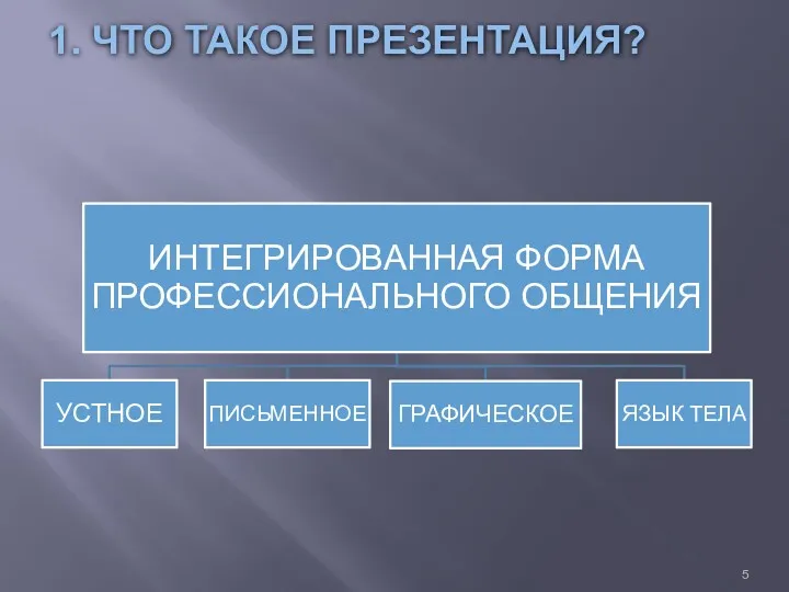 1. ЧТО ТАКОЕ ПРЕЗЕНТАЦИЯ?