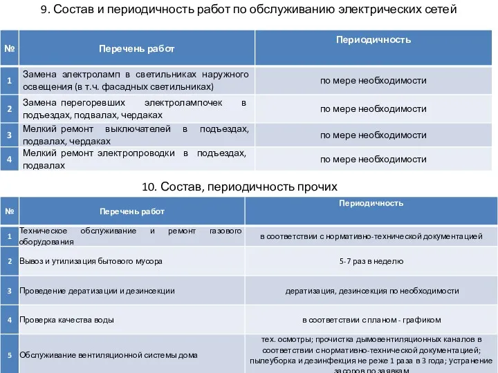 9. Состав и периодичность работ по обслуживанию электрических сетей 10. Состав, периодичность прочих услуг