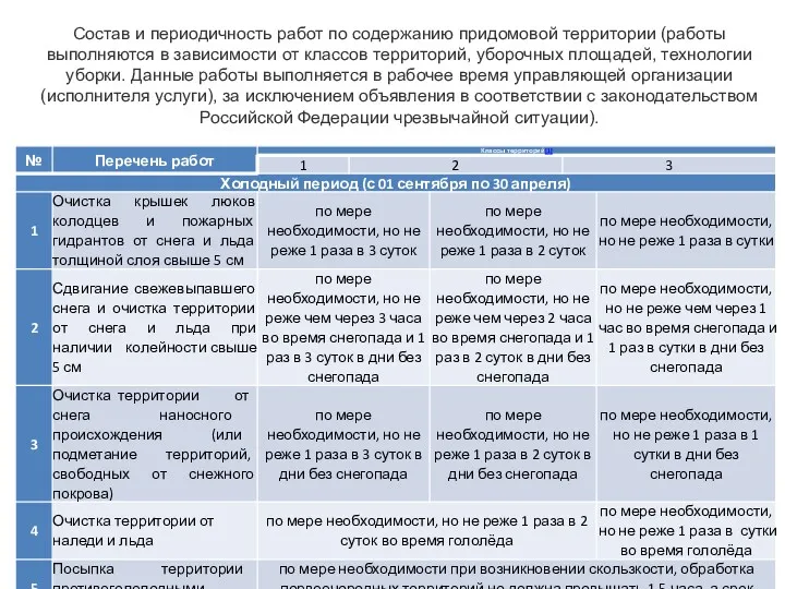 Состав и периодичность работ по содержанию придомовой территории (работы выполняются