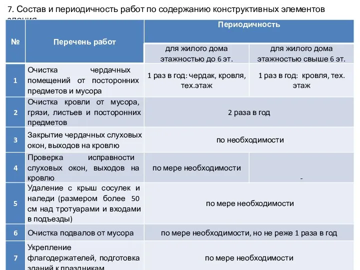 7. Состав и периодичность работ по содержанию конструктивных элементов здания