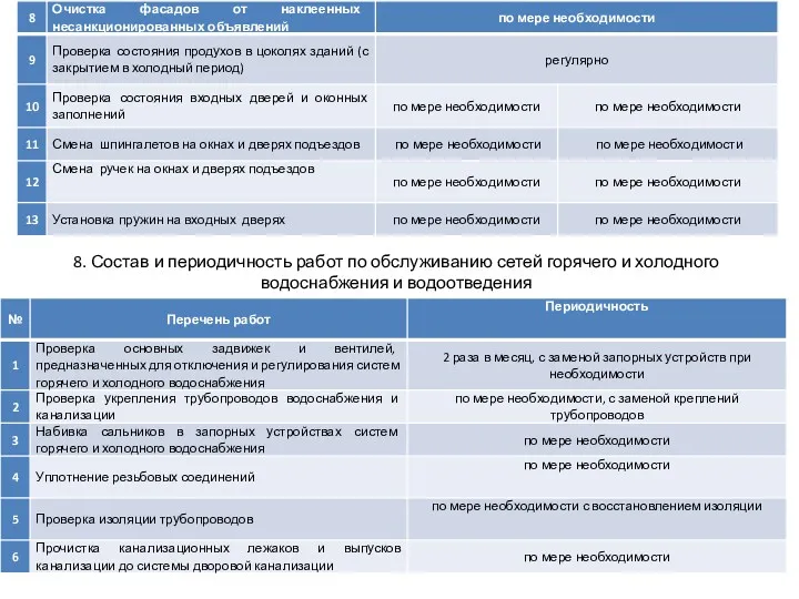 8. Состав и периодичность работ по обслуживанию сетей горячего и холодного водоснабжения и водоотведения