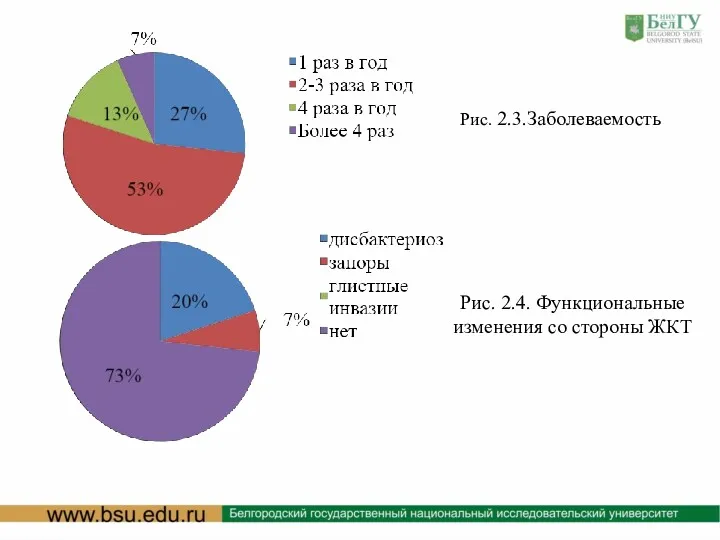 Рис. 2.3.Заболеваемость Рис. 2.4. Функциональные изменения со стороны ЖКТ