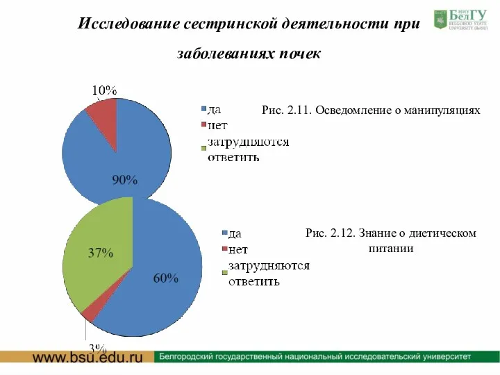 Исследование сестринской деятельности при заболеваниях почек Рис. 2.11. Осведомление о