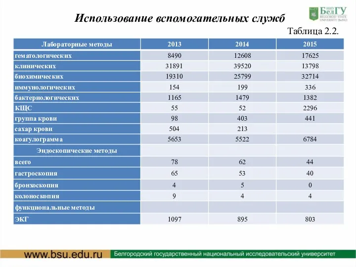 Использование вспомогательных служб Таблица 2.2.