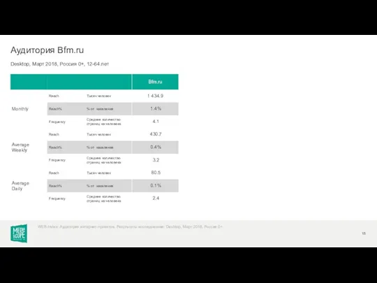 Desktop, Март 2018, Россия 0+, 12-64 лет Аудитория Bfm.ru WEB-Index: Аудитория интернет-проектов. Результаты