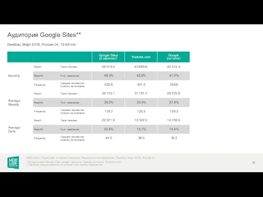 Desktop, Март 2018, Россия 0+, 12-64 лет Аудитория Google Sites** WEB-Index: Аудитория интернет-проектов.
