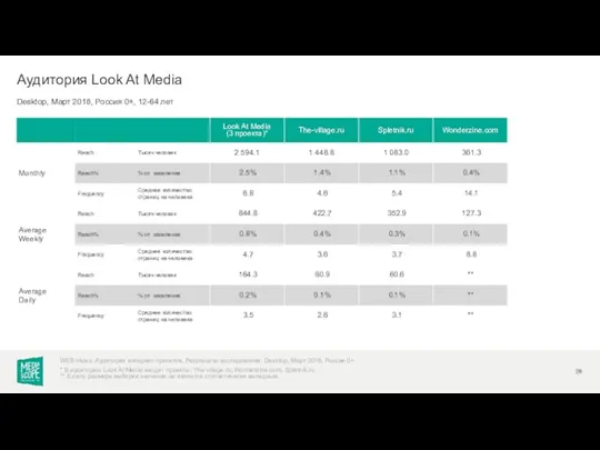 Desktop, Март 2018, Россия 0+, 12-64 лет Аудитория Look At Media WEB-Index: Аудитория