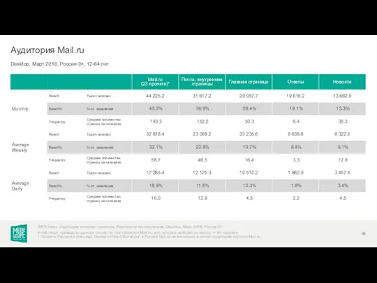 Desktop, Март 2018, Россия 0+, 12-64 лет Аудитория Mail.ru WEB-Index: Аудитория интернет-проектов. Результаты