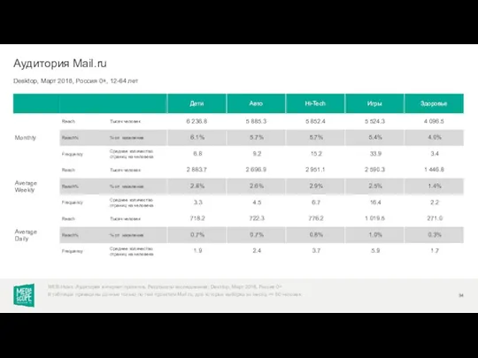 Desktop, Март 2018, Россия 0+, 12-64 лет Аудитория Mail.ru WEB-Index:
