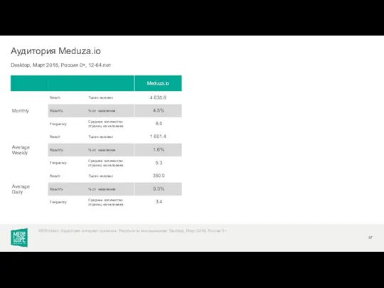 Desktop, Март 2018, Россия 0+, 12-64 лет Аудитория Meduza.io WEB-Index: Аудитория интернет-проектов. Результаты