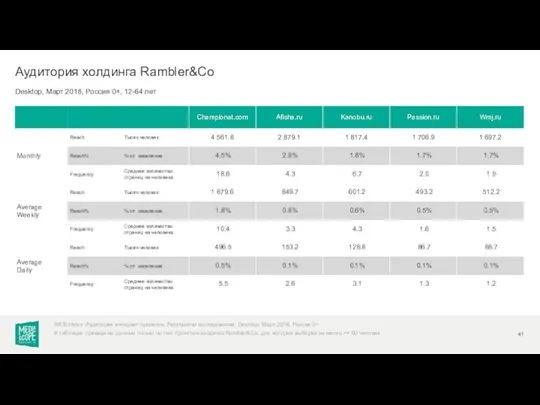 Desktop, Март 2018, Россия 0+, 12-64 лет Аудитория холдинга Rambler&Co WEB-Index: Аудитория интернет-проектов.