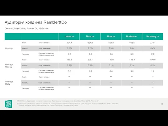 Desktop, Март 2018, Россия 0+, 12-64 лет Аудитория холдинга Rambler&Co WEB-Index: Аудитория интернет-проектов.