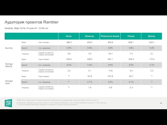 Desktop, Март 2018, Россия 0+, 12-64 лет Аудитория проектов Rambler WEB-Index: Аудитория интернет-проектов.