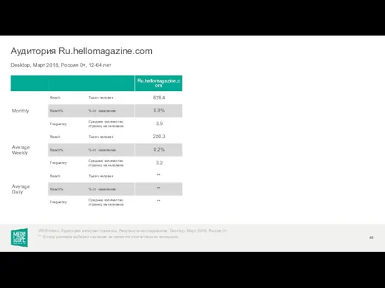 Desktop, Март 2018, Россия 0+, 12-64 лет Аудитория Ru.hellomagazine.com WEB-Index: Аудитория интернет-проектов. Результаты