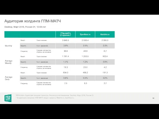 Desktop, Март 2018, Россия 0+, 12-64 лет Аудитория холдинга ГПМ-МАТЧ WEB-Index: Аудитория интернет-проектов.