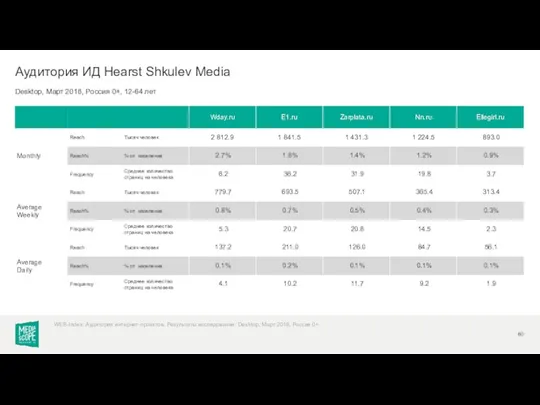 Desktop, Март 2018, Россия 0+, 12-64 лет Аудитория ИД Hearst Shkulev Media WEB-Index: