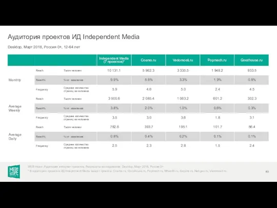 Desktop, Март 2018, Россия 0+, 12-64 лет Аудитория проектов ИД Independent Media WEB-Index: