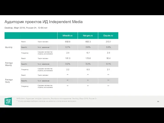 Desktop, Март 2018, Россия 0+, 12-64 лет Аудитория проектов ИД Independent Media WEB-Index: