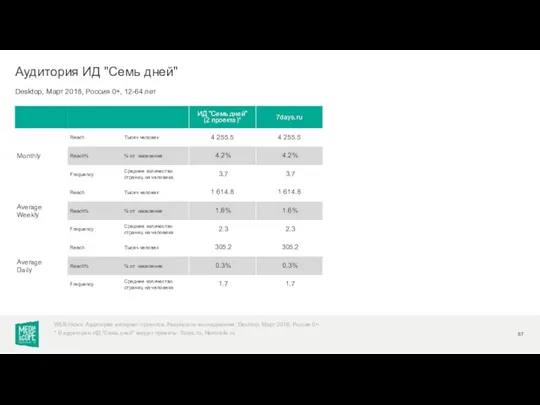 Desktop, Март 2018, Россия 0+, 12-64 лет Аудитория ИД "Семь