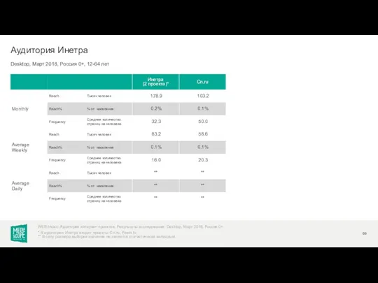 Desktop, Март 2018, Россия 0+, 12-64 лет Аудитория Инетра WEB-Index: Аудитория интернет-проектов. Результаты