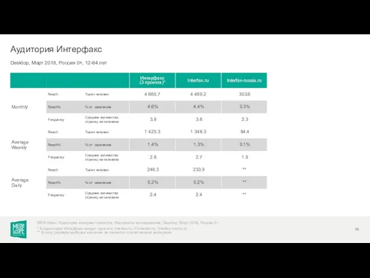 Desktop, Март 2018, Россия 0+, 12-64 лет Аудитория Интерфакс WEB-Index: Аудитория интернет-проектов. Результаты