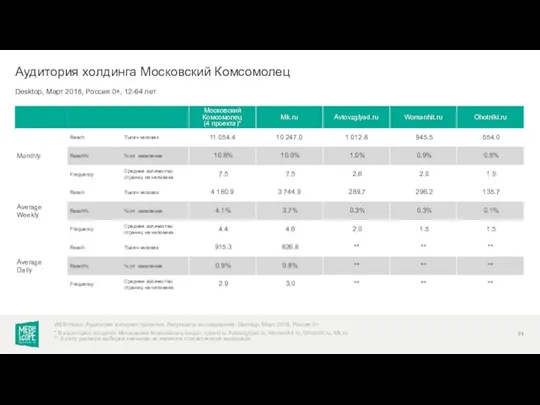 Desktop, Март 2018, Россия 0+, 12-64 лет Аудитория холдинга Московский Комсомолец WEB-Index: Аудитория