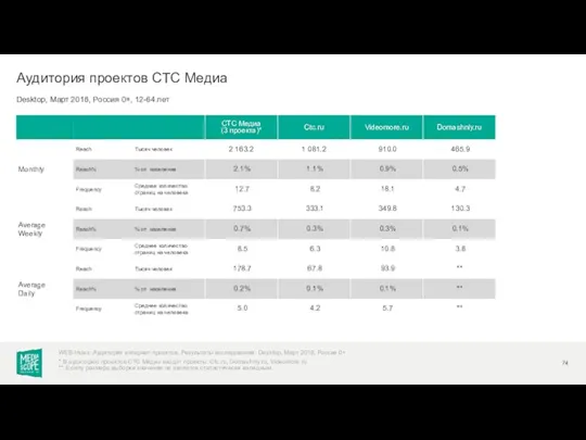 Desktop, Март 2018, Россия 0+, 12-64 лет Аудитория проектов СТС Медиа WEB-Index: Аудитория