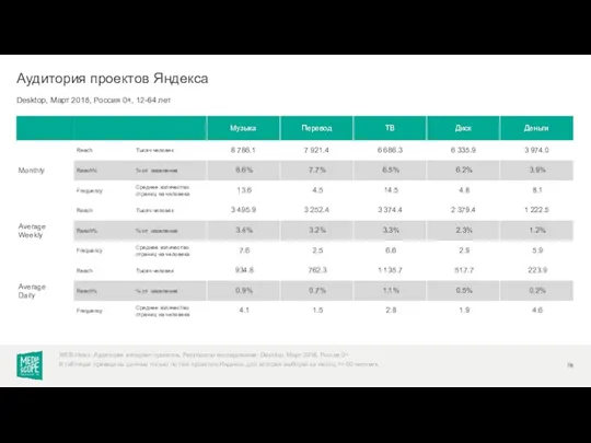 Desktop, Март 2018, Россия 0+, 12-64 лет Аудитория проектов Яндекса WEB-Index: Аудитория интернет-проектов.