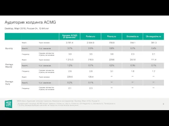 Desktop, Март 2018, Россия 0+, 12-64 лет Аудитория холдинга ACMG