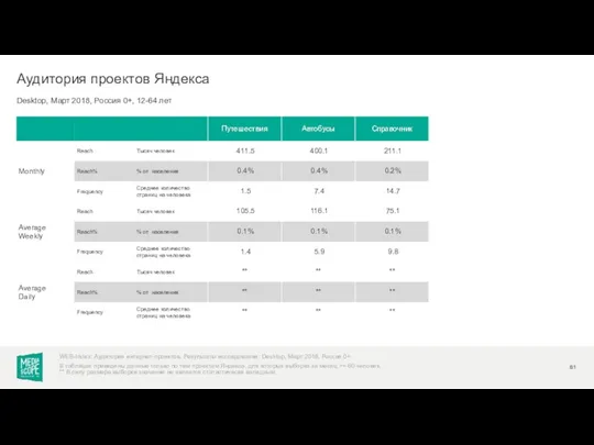 Desktop, Март 2018, Россия 0+, 12-64 лет Аудитория проектов Яндекса WEB-Index: Аудитория интернет-проектов.