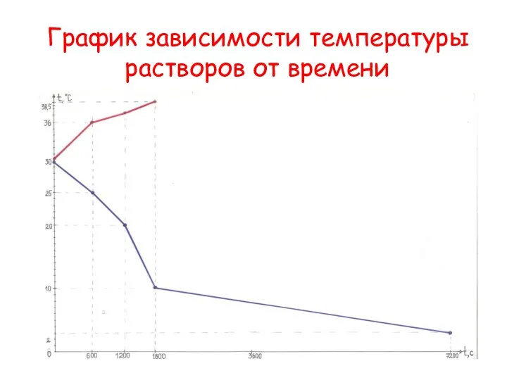 График зависимости температуры растворов от времени