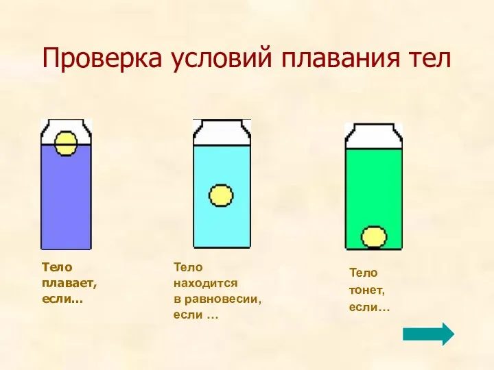 Проверка условий плавания тел Тело плавает, если… Тело находится в равновесии, если … Тело тонет, если…